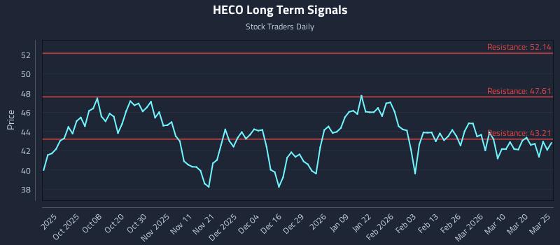 HECO Long Term Analysis for March 26 2026