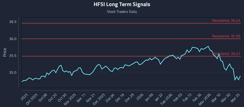 HFSI Long Term Analysis for March 26 2026