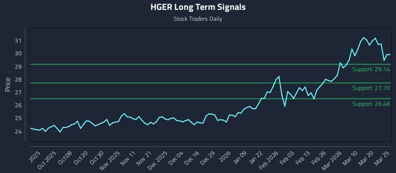 HGER Long Term Analysis for March 26 2026 HGER Long Term Analysis for March 26 2026
