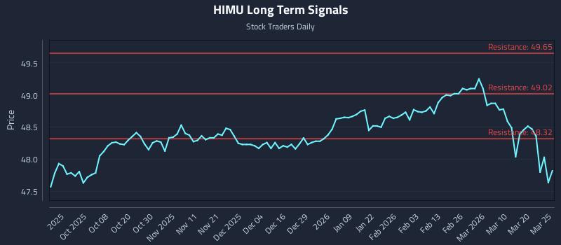 HIMU Long Term Analysis for March 26 2026