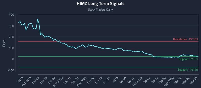 HIMZ Long Term Analysis for March 26 2026