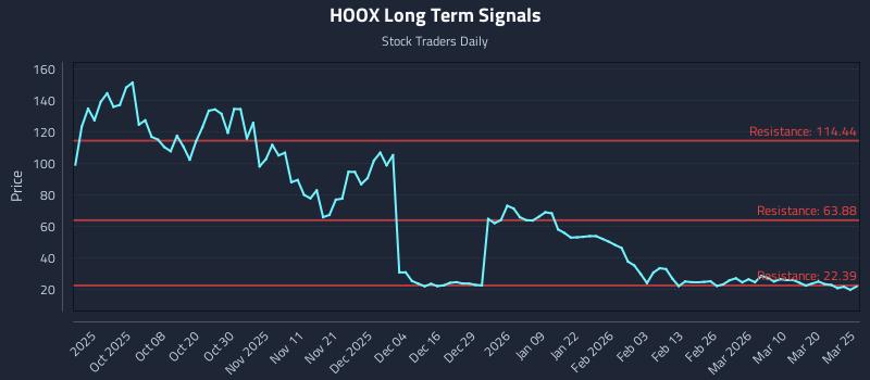 HOOX Long Term Analysis for March 26 2026 HOOX Long Term Analysis for March 26 2026