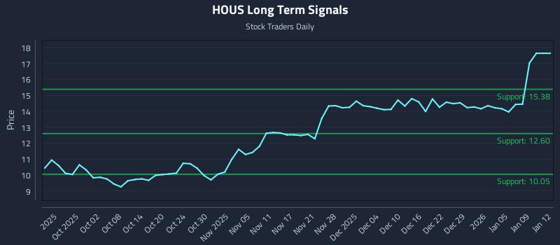 HOUS Long Term Analysis for March 26 2026