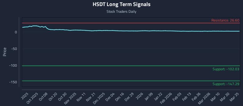 HSDT Long Term Analysis for March 26 2026 HSDT Long Term Analysis for March 26 2026
