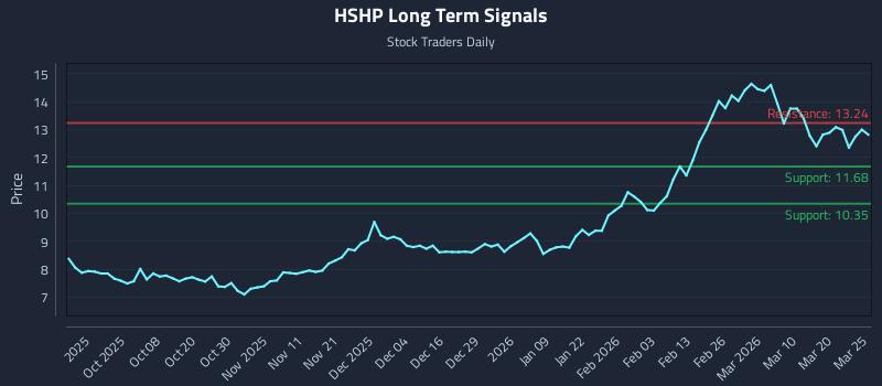 HSHP Long Term Analysis for March 26 2026