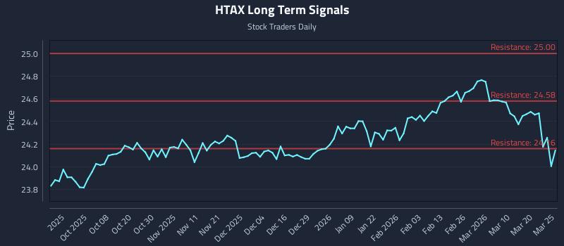 HTAX Long Term Analysis for March 26 2026 HTAX Long Term Analysis for March 26 2026