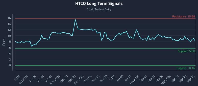 HTCO Long Term Analysis for March 26 2026 HTCO Long Term Analysis for March 26 2026