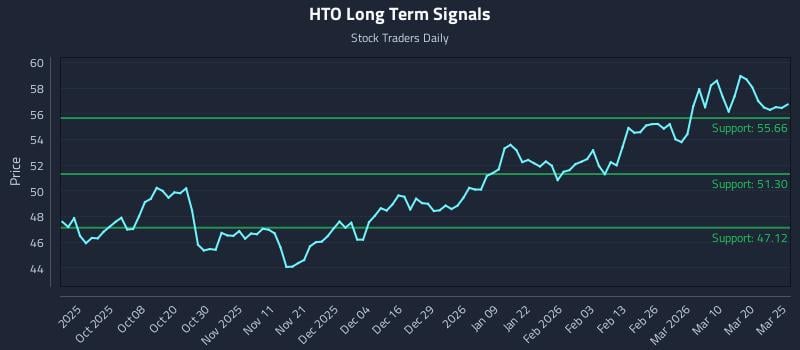 HTO Long Term Analysis for March 26 2026 HTO Long Term Analysis for March 26 2026