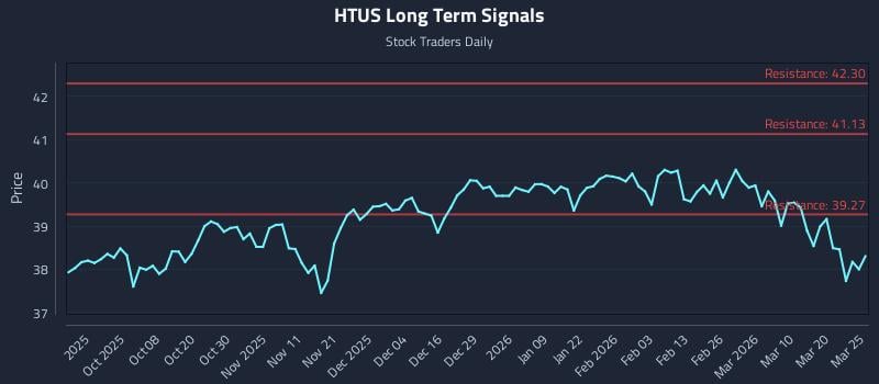 HTUS Long Term Analysis for March 26 2026