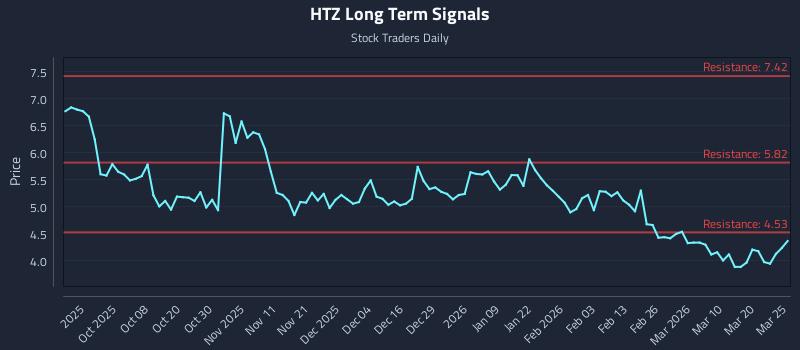 HTZ Long Term Analysis for March 26 2026