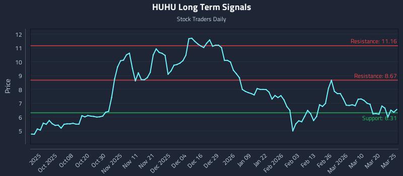 HUHU Long Term Analysis for March 26 2026
