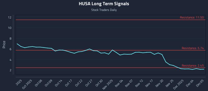 HUSA Long Term Analysis for March 26 2026