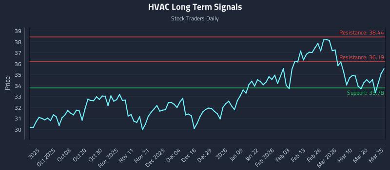 HVAC Long Term Analysis for March 26 2026