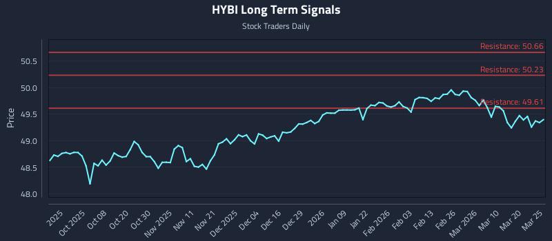 HYBI Long Term Analysis for March 26 2026