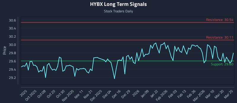 HYBX Long Term Analysis for March 26 2026