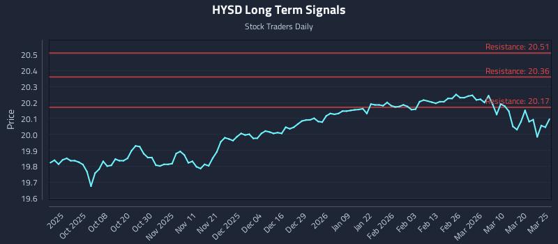HYSD Long Term Analysis for March 26 2026