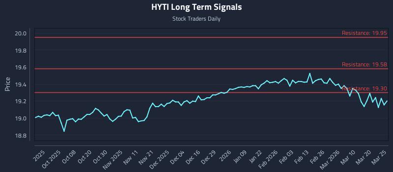 HYTI Long Term Analysis for March 26 2026