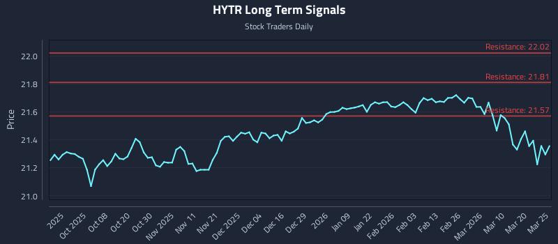 HYTR Long Term Analysis for March 26 2026 HYTR Long Term Analysis for March 26 2026