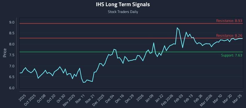 IHS Long Term Analysis for March 26 2026