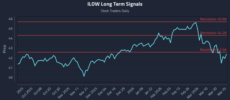 ILOW Long Term Analysis for March 26 2026 ILOW Long Term Analysis for March 26 2026