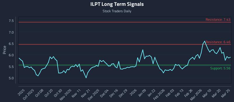 ILPT Long Term Analysis for March 26 2026