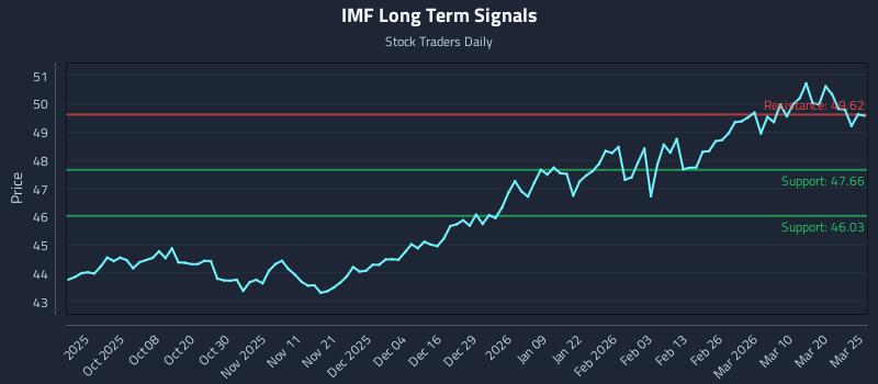 IMF Long Term Analysis for March 26 2026