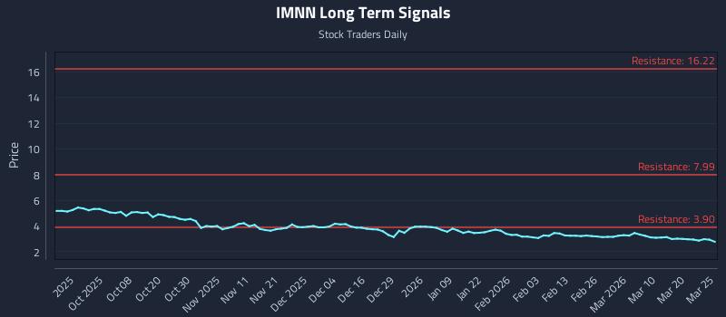 IMNN Long Term Analysis for March 26 2026