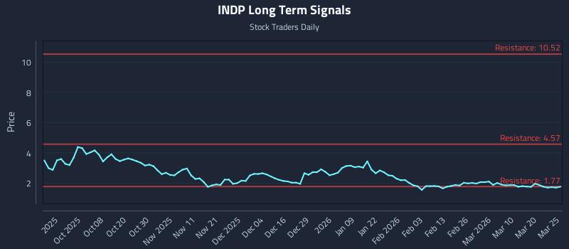 INDP Long Term Analysis for March 26 2026