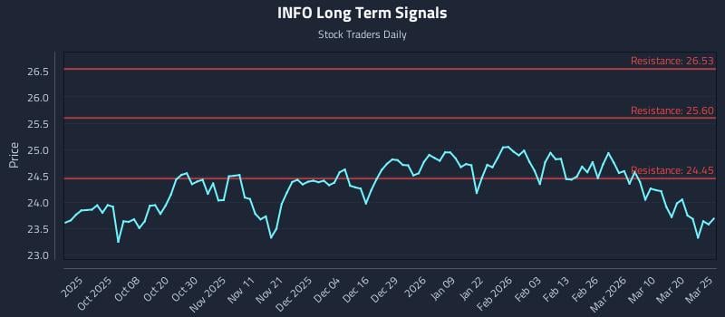 INFO Long Term Analysis for March 26 2026 INFO Long Term Analysis for March 26 2026