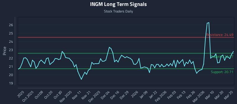 INGM Long Term Analysis for March 26 2026