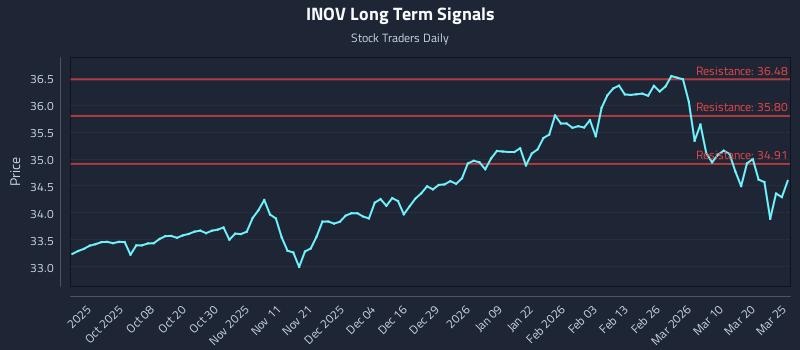 INOV Long Term Analysis for March 26 2026
