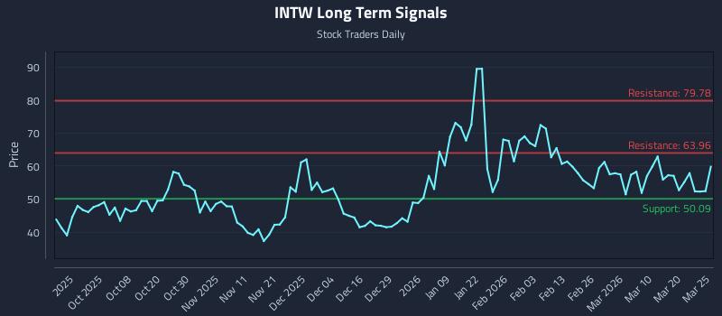 INTW Long Term Analysis for March 26 2026