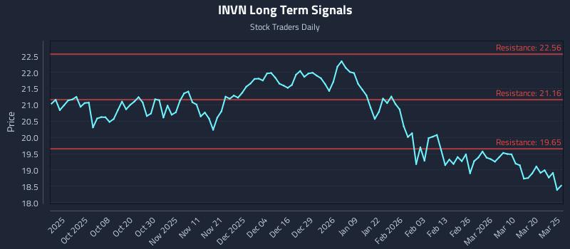 INVN Long Term Analysis for March 26 2026