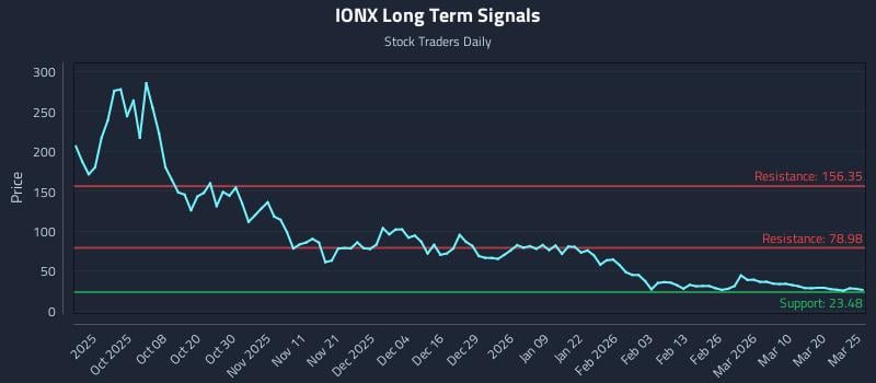 IONX Long Term Analysis for March 26 2026