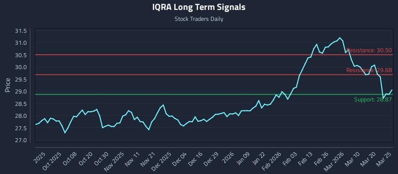 IQRA Long Term Analysis for March 26 2026 IQRA Long Term Analysis for March 26 2026