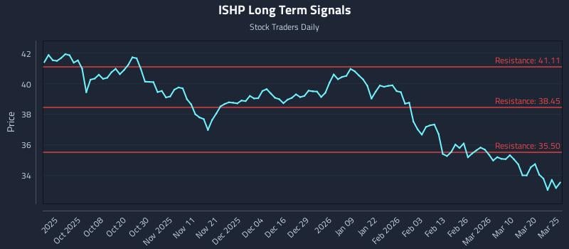 ISHP Long Term Analysis for March 26 2026