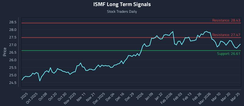 ISMF Long Term Analysis for March 26 2026