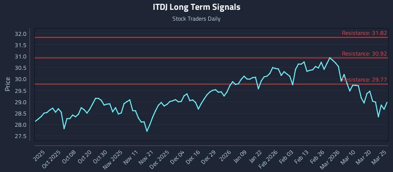 ITDJ Long Term Analysis for March 26 2026