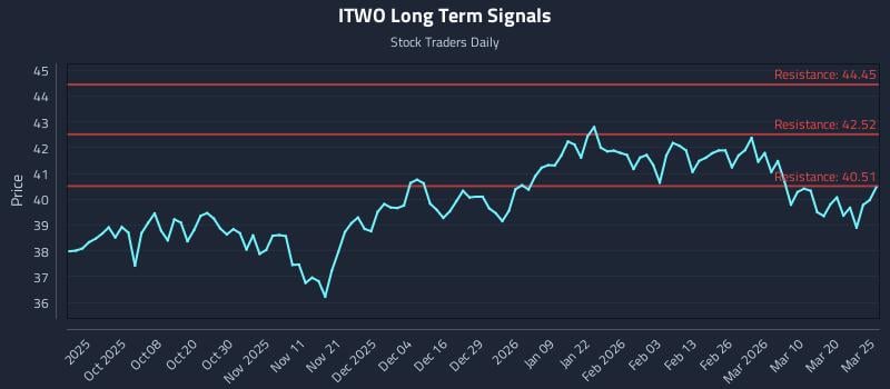 ITWO Long Term Analysis for March 26 2026