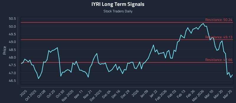 IYRI Long Term Analysis for March 26 2026