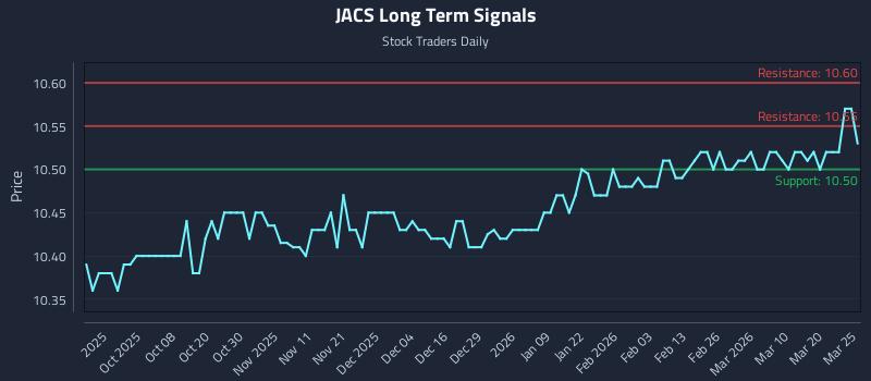 JACS Long Term Analysis for March 26 2026