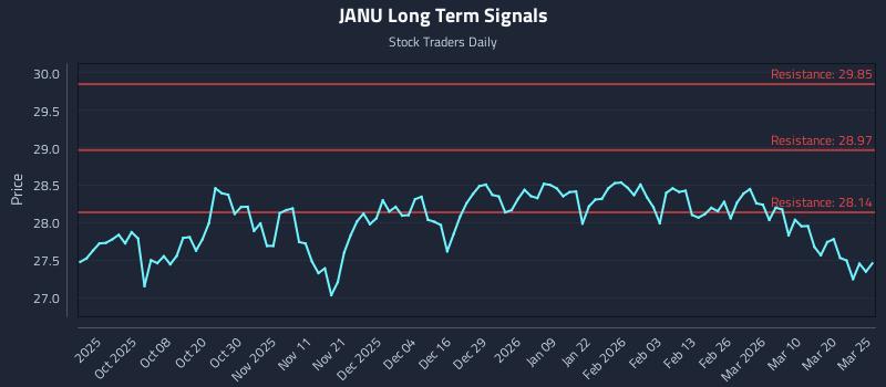 JANU Long Term Analysis for March 26 2026 JANU Long Term Analysis for March 26 2026