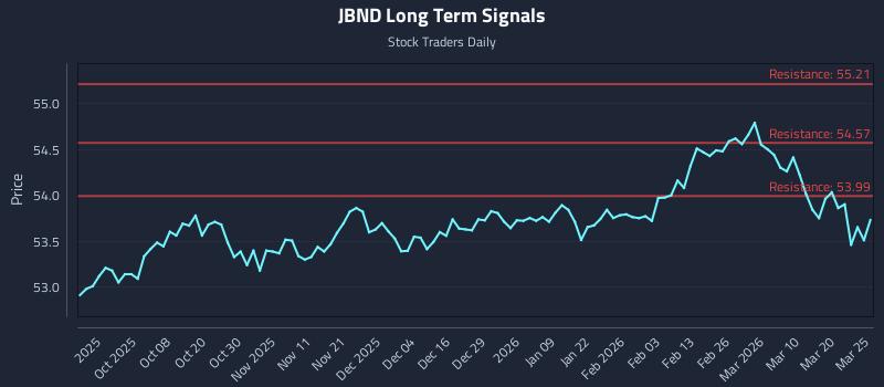 JBND Long Term Analysis for March 26 2026
