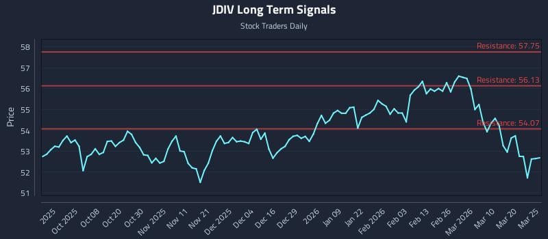 JDIV Long Term Analysis for March 26 2026 JDIV Long Term Analysis for March 26 2026