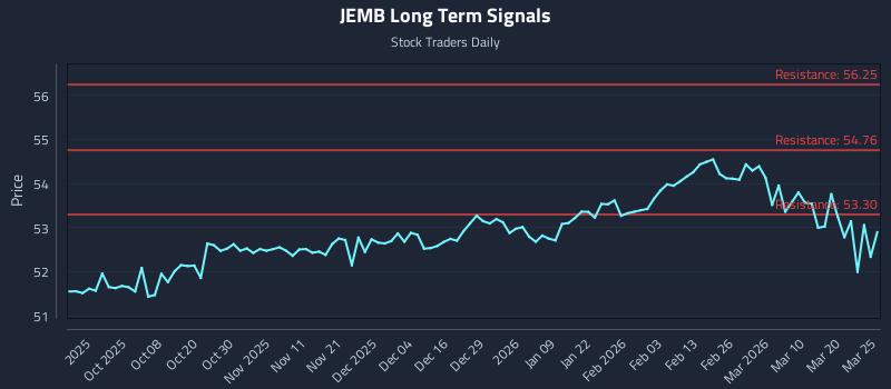 JEMB Long Term Analysis for March 26 2026