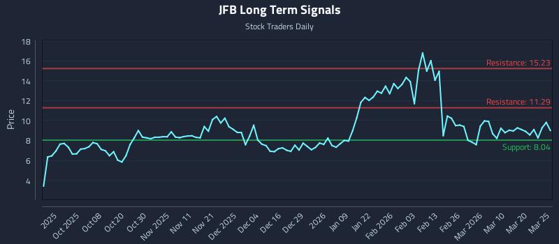 JFB Long Term Analysis for March 26 2026