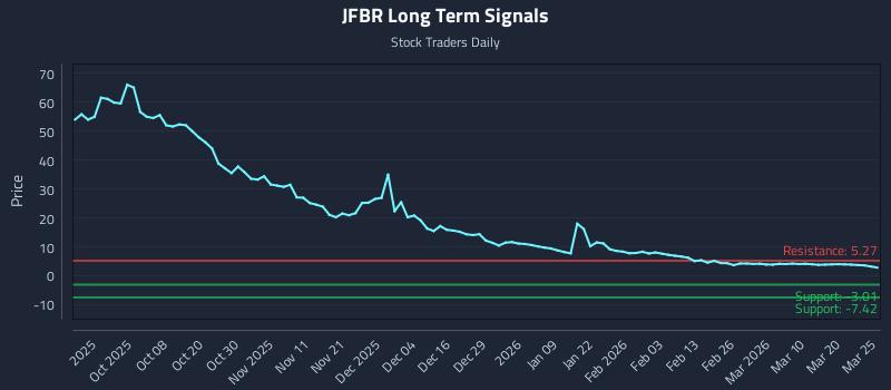 JFBR Long Term Analysis for March 26 2026