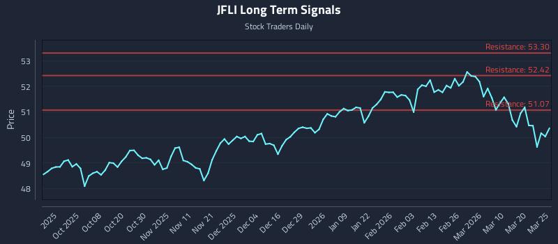 JFLI Long Term Analysis for March 26 2026 JFLI Long Term Analysis for March 26 2026