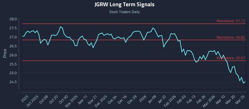 JGRW Long Term Analysis for March 26 2026