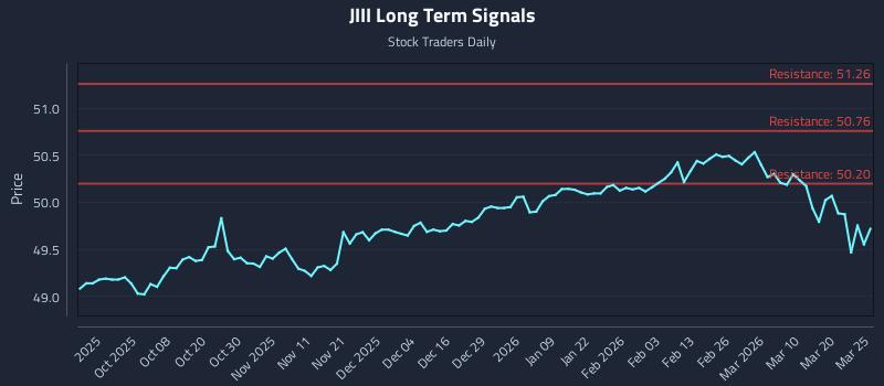 JIII Long Term Analysis for March 26 2026 JIII Long Term Analysis for March 26 2026